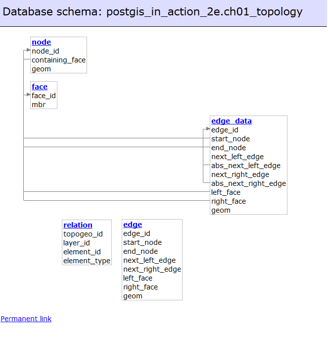 Postgis_topology_schema