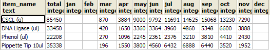 Cross tabulation with total column