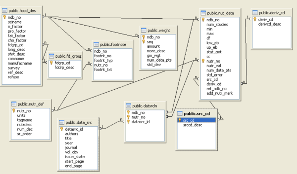 USDA Postgresql relationships